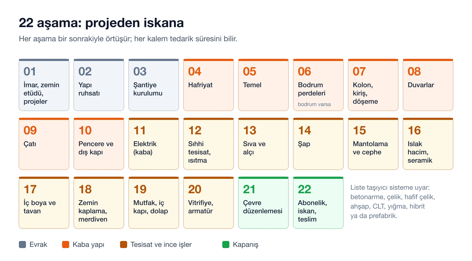 Constructio'nun 22 inşaat aşamasını sırasıyla gösteren şema: projeler ve yapı ruhsatından kazı, temel, karkas, duvarlar, çatı, tesisat ve ince işlere, oradan peyzaja, iskâna ve teslime