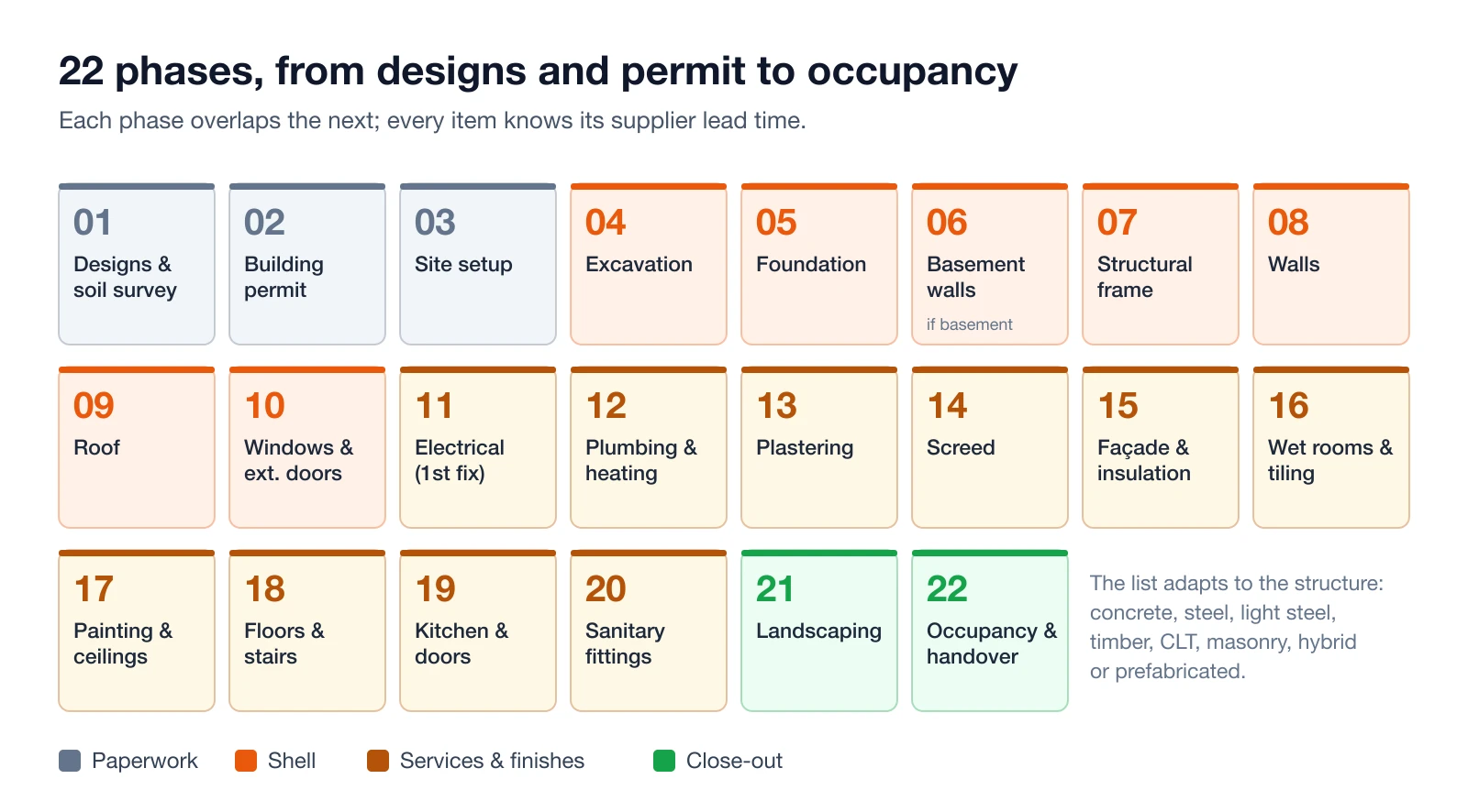 Diagram of Constructio's 22 construction phases in order, from designs and building permit through excavation, foundation, frame, walls, roof, installations and finishes to landscaping, occupancy permit and handover