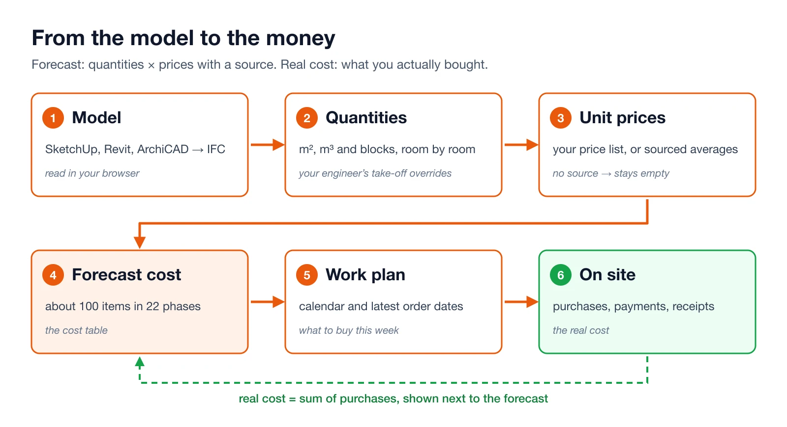 Flow diagram: model, quantities, unit prices, forecast cost, work plan and on site, with the real cost from purchases shown next to the forecast